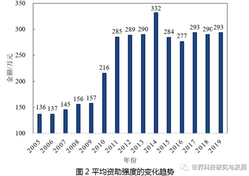 國家自然科學(xué)基金重點(diǎn)項(xiàng)目近十五年立項(xiàng)特征與演變趨勢分析